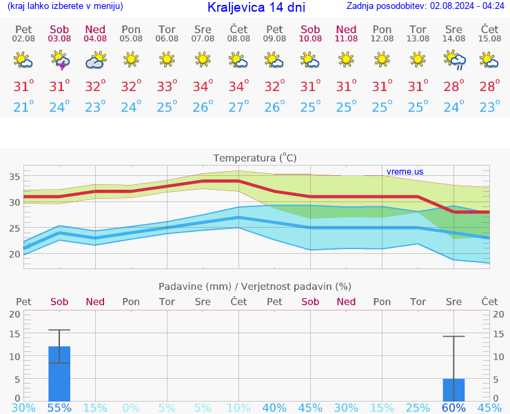 VREME 25 DNI Kraljevica