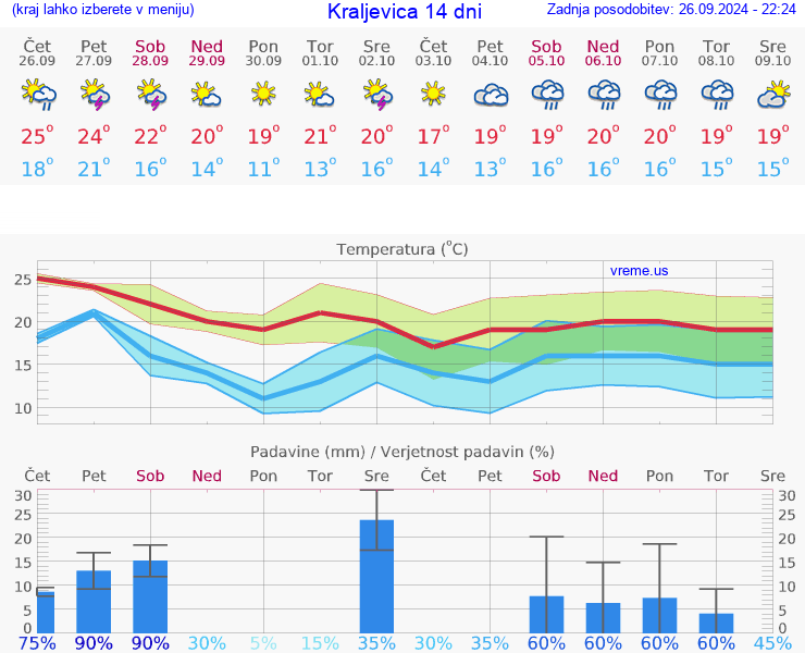 VREME 25 DNI Kraljevica