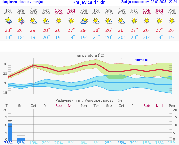 VREME 25 DNI Kraljevica