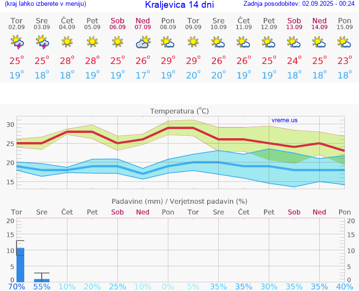 VREME 25 DNI Kraljevica