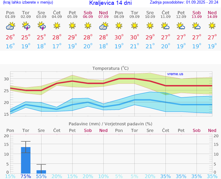 VREME 15 DNI Kraljevica