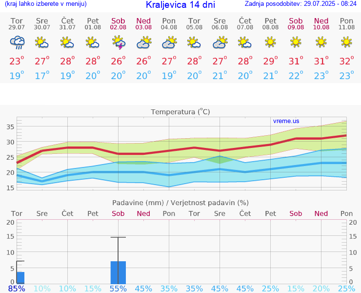 VREME 15 DNI Kraljevica