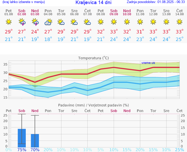 VREME 25 DNI Kraljevica