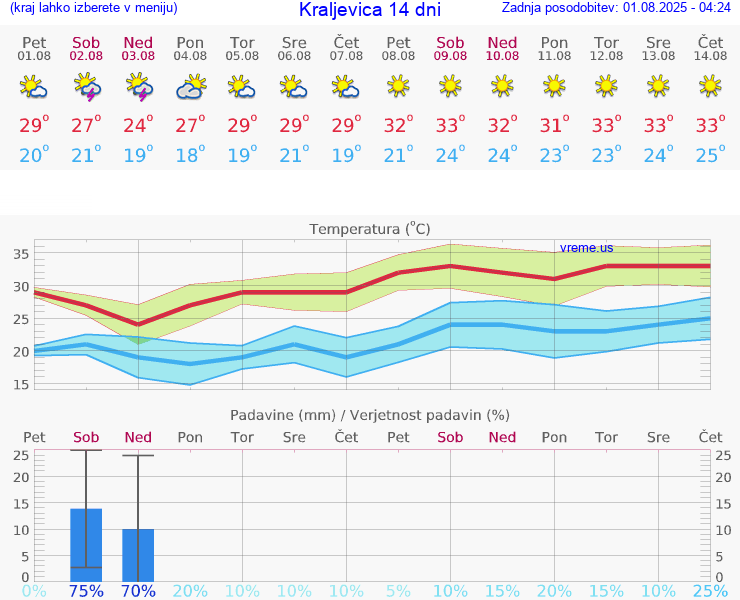 VREME 15 DNI Kraljevica