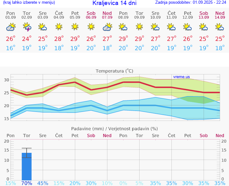 VREME 15 DNI Kraljevica