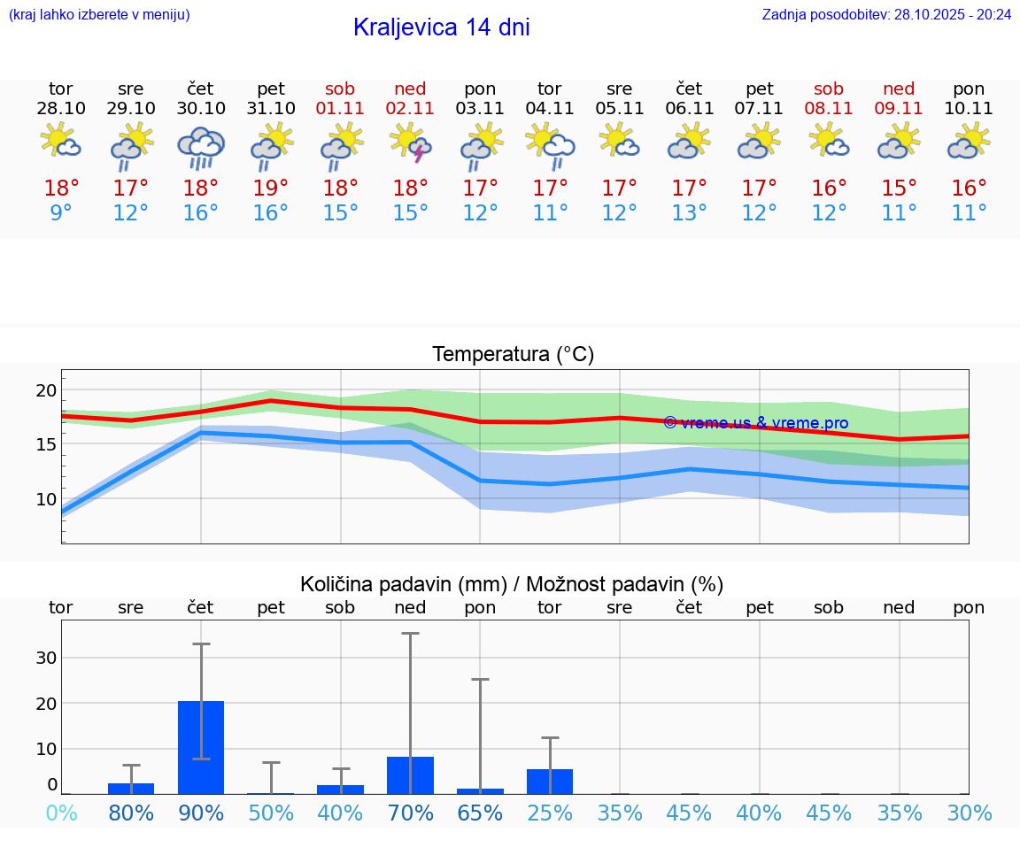 VREME 15 DNI Kraljevica