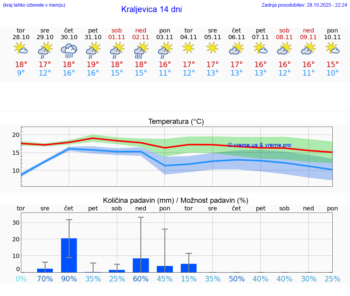 VREME 25 DNI Kraljevica