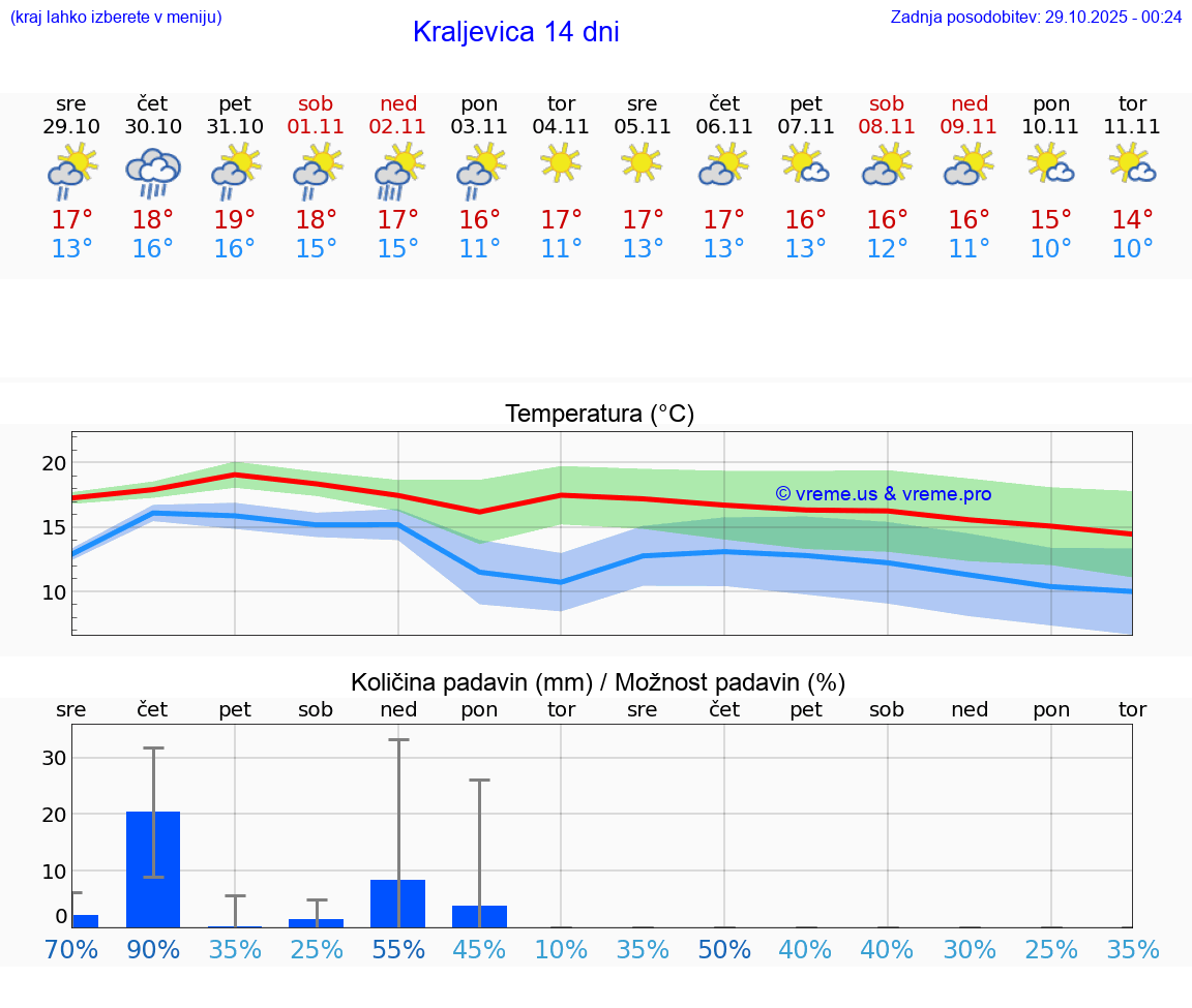 VREME 25 DNI Kraljevica