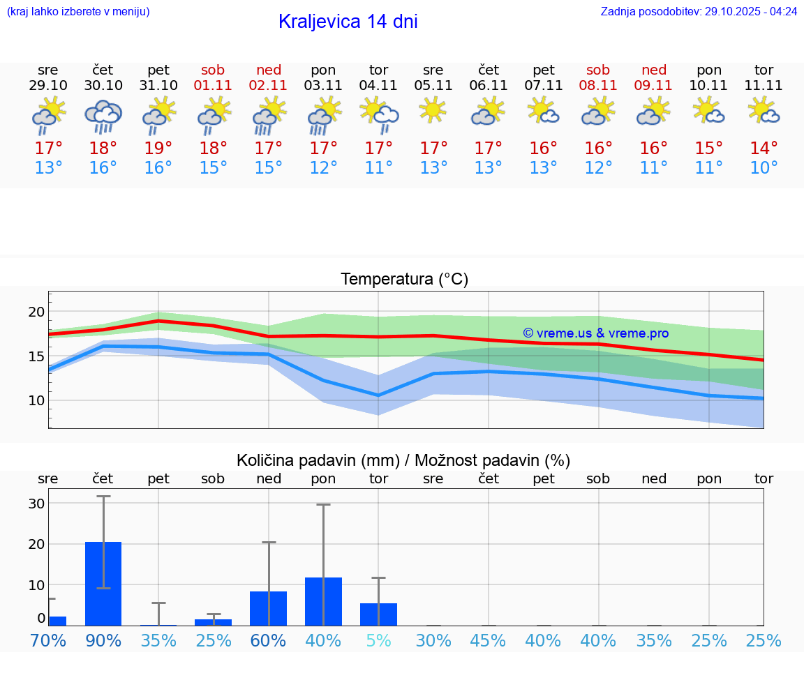 VREME 15 DNI Kraljevica