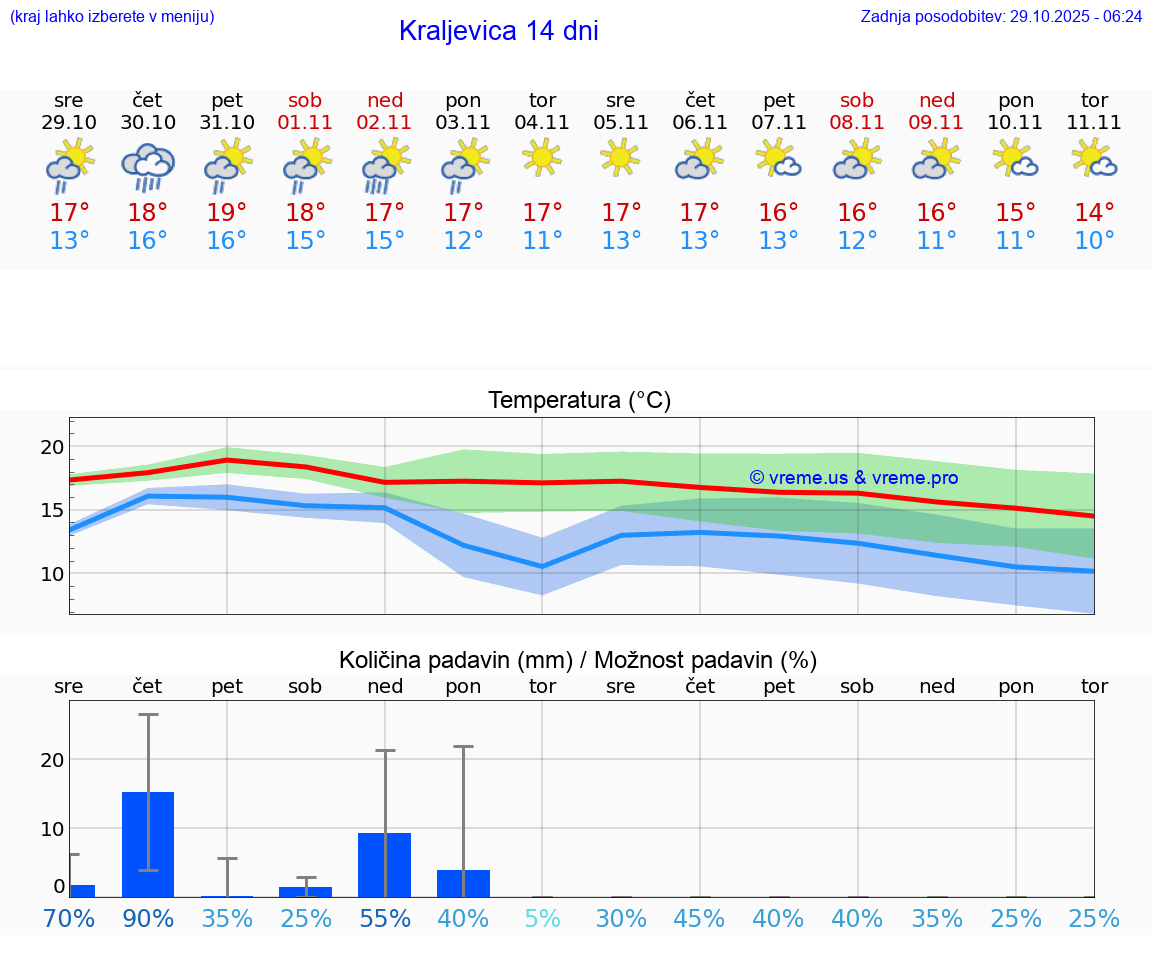 VREME 15 DNI Kraljevica