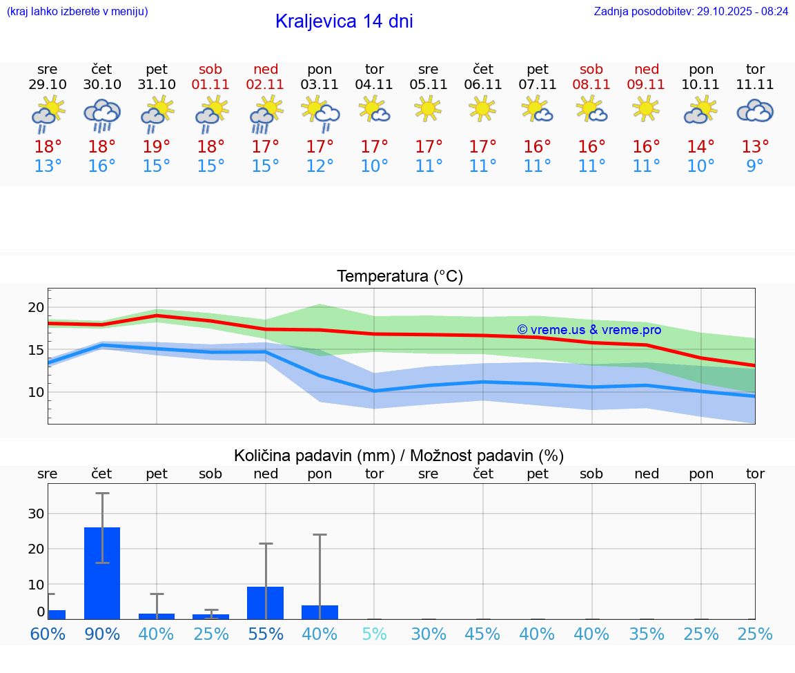 VREME 15 DNI Kraljevica