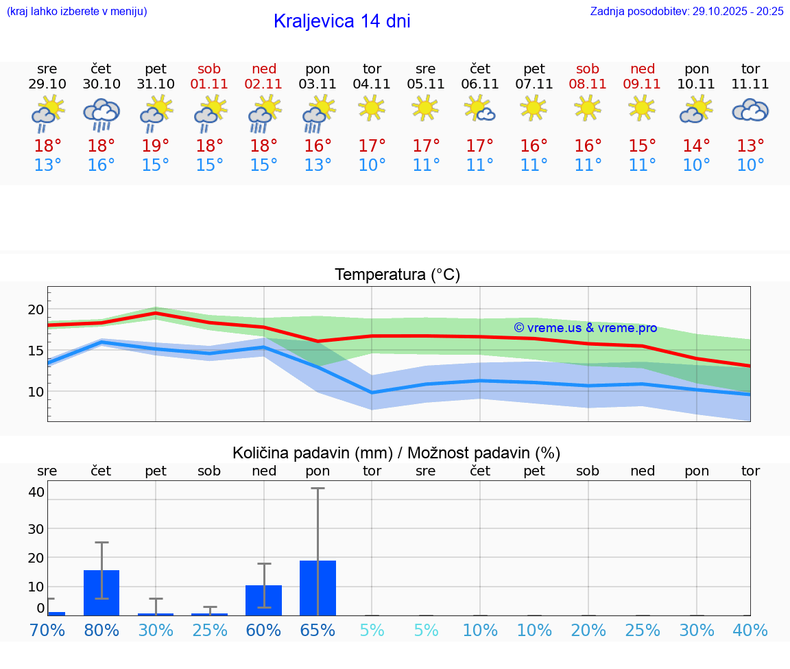 VREME 15 DNI Kraljevica