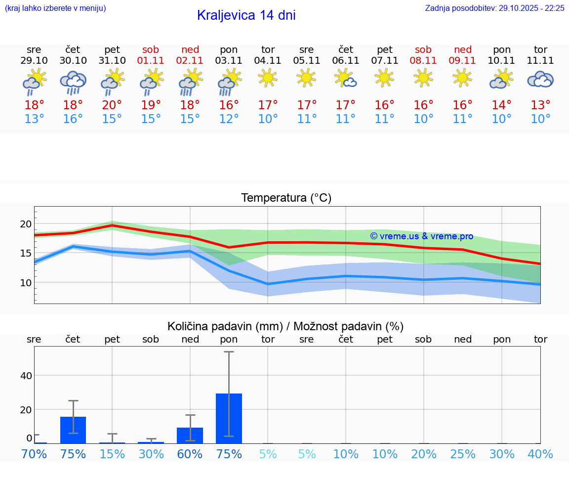 VREME 25 DNI Kraljevica