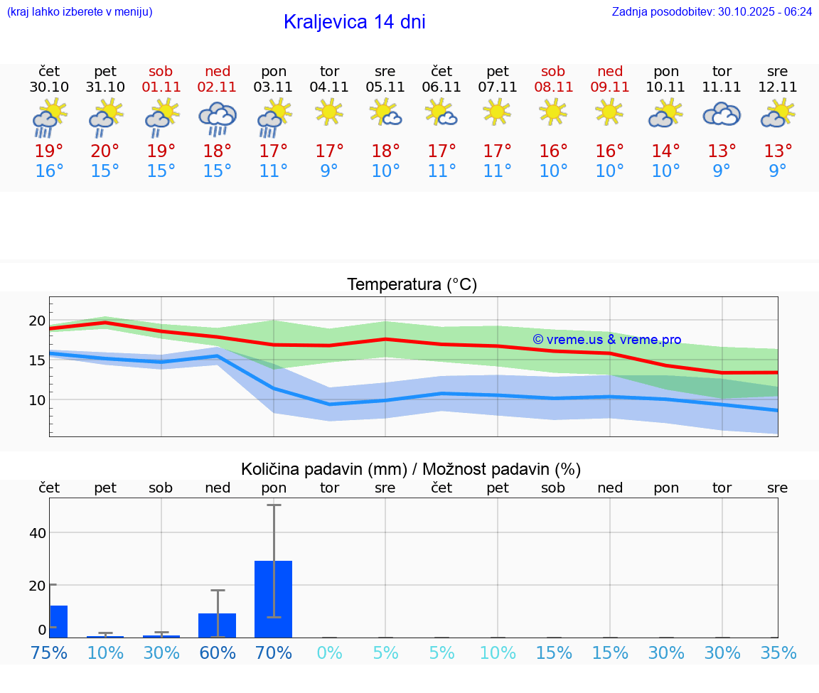 VREME 15 DNI Kraljevica