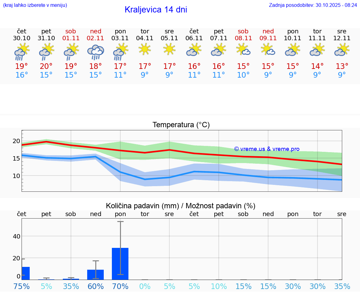 VREME 25 DNI Kraljevica