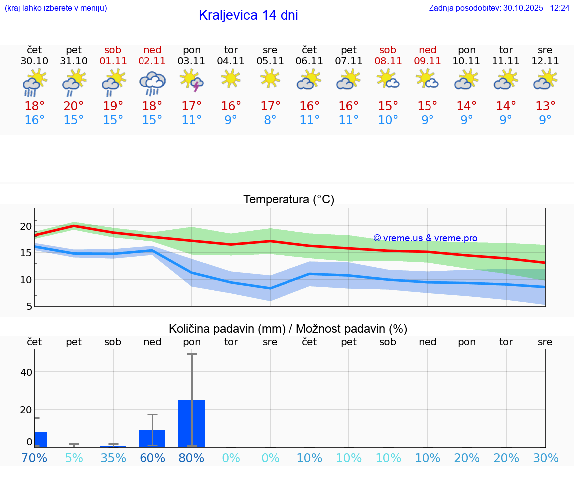 VREME 15 DNI Kraljevica