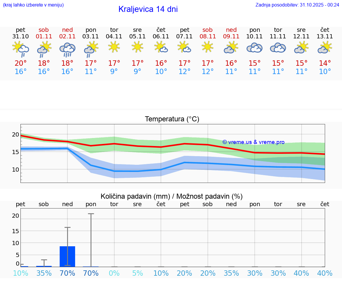 VREME 15 DNI Kraljevica