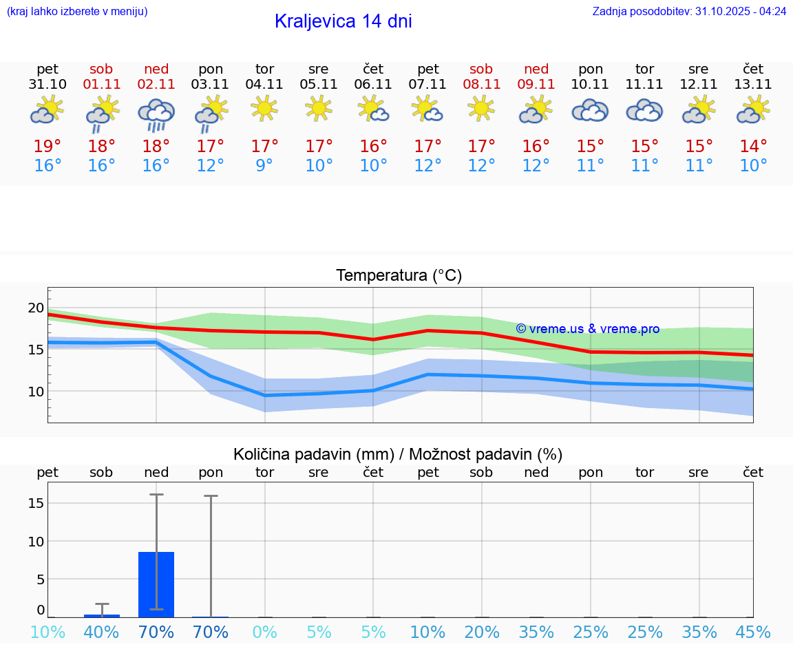 VREME 15 DNI Kraljevica