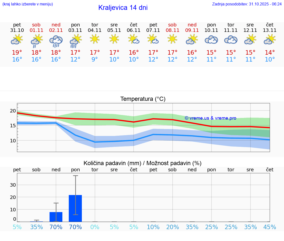 VREME 15 DNI Kraljevica