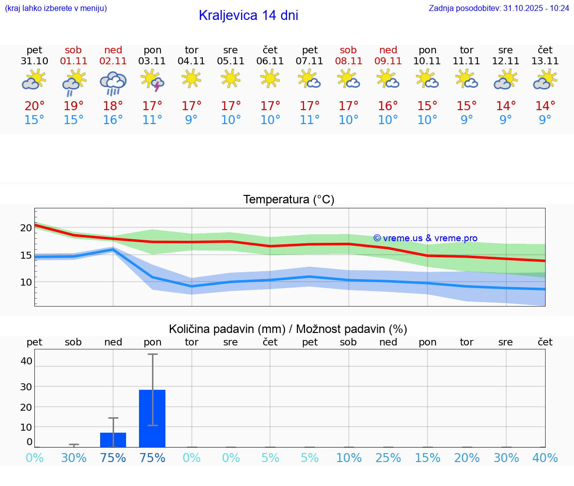 VREME 25 DNI Kraljevica