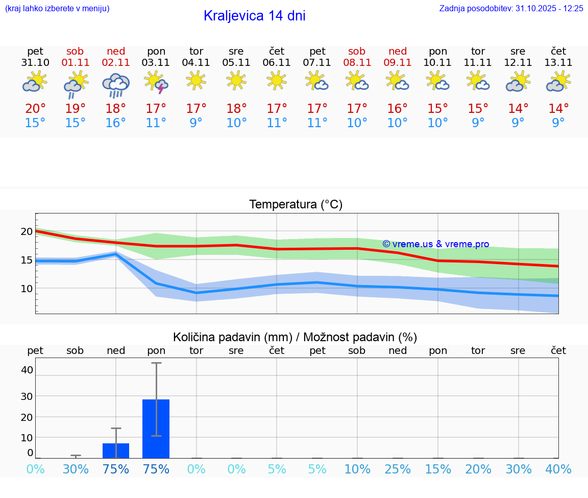 VREME 15 DNI Kraljevica