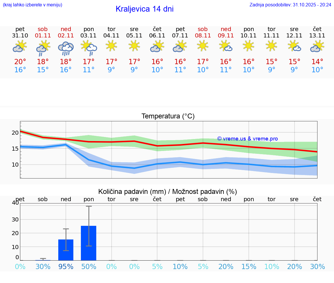 VREME 25 DNI Kraljevica