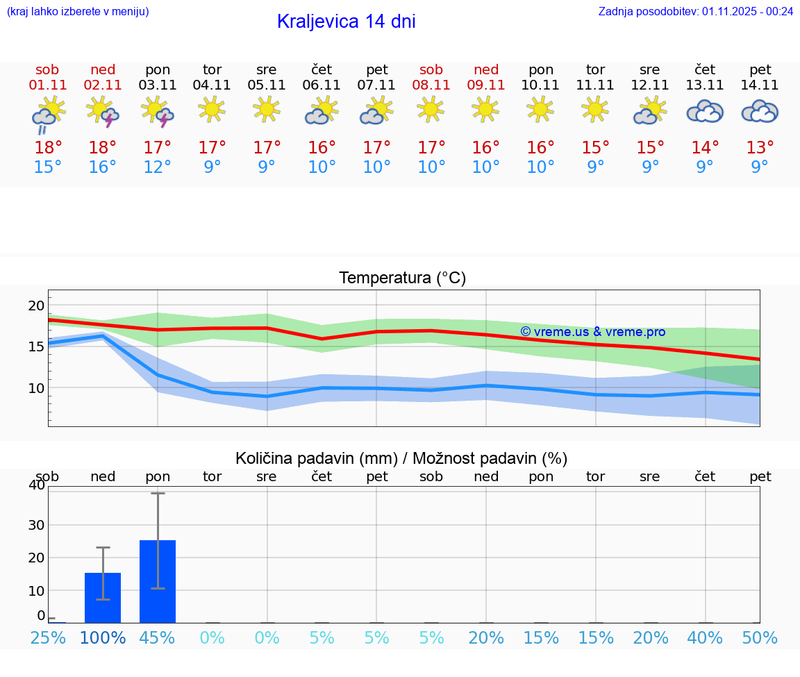 VREME 15 DNI Kraljevica