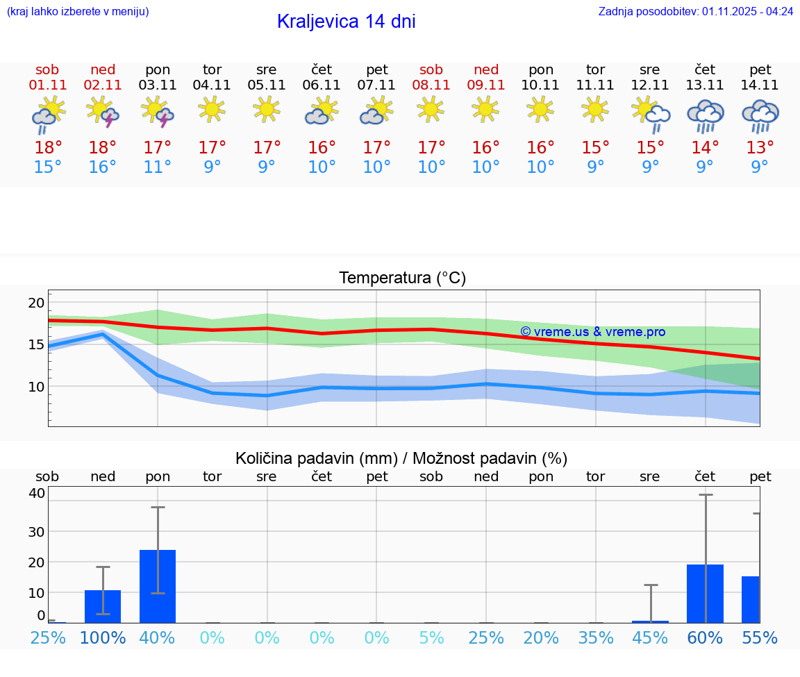 VREME 25 DNI Kraljevica