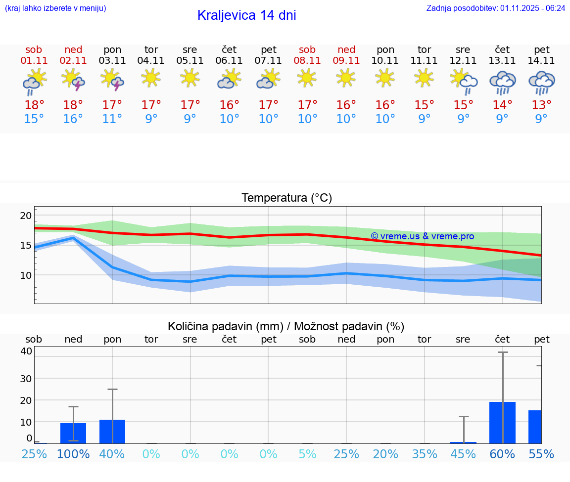 VREME 25 DNI Kraljevica