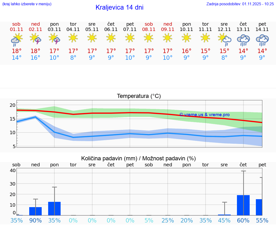 VREME 25 DNI Kraljevica