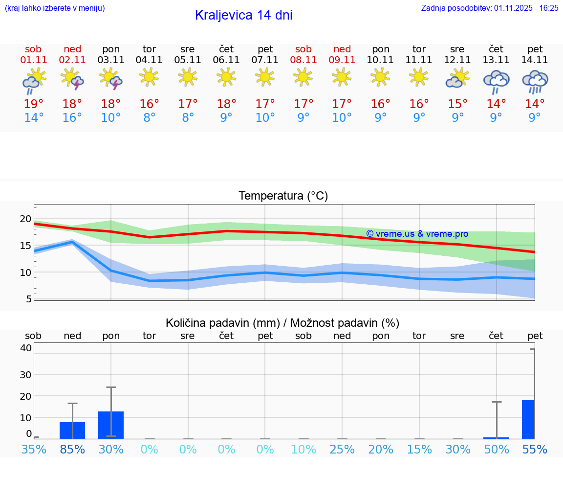 VREME 15 DNI Kraljevica