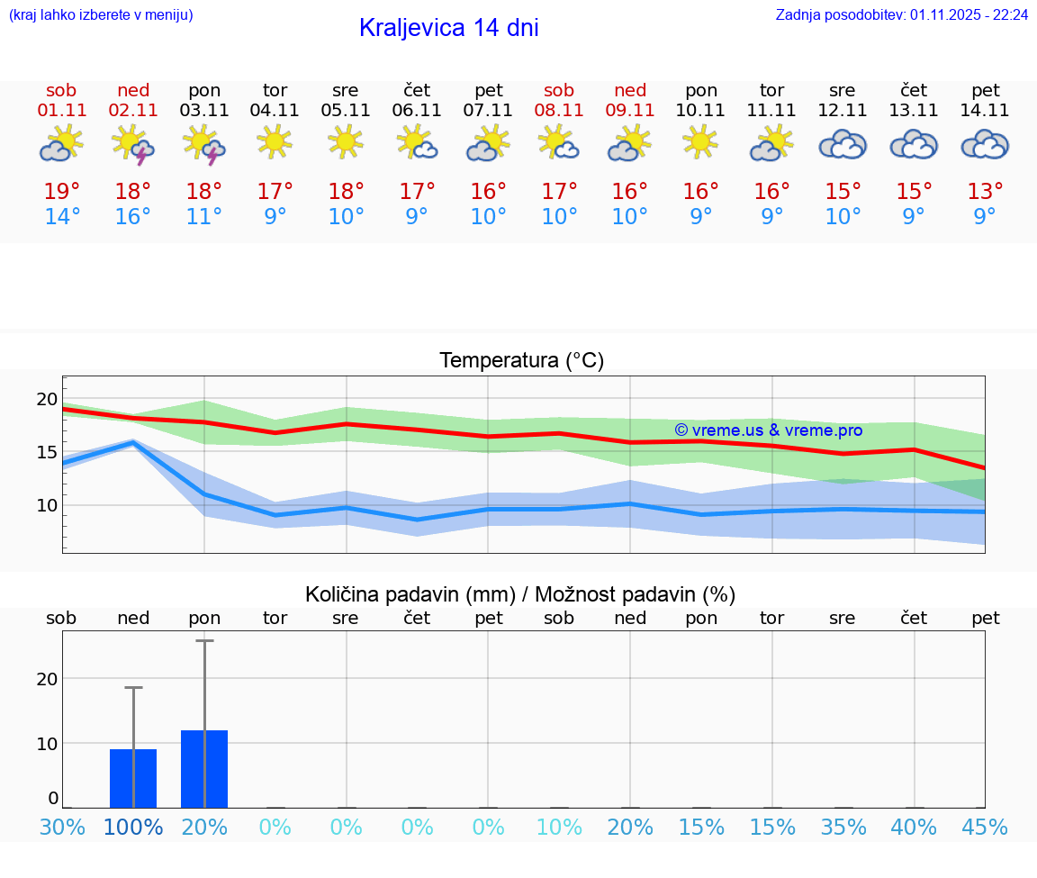 VREME 25 DNI Kraljevica