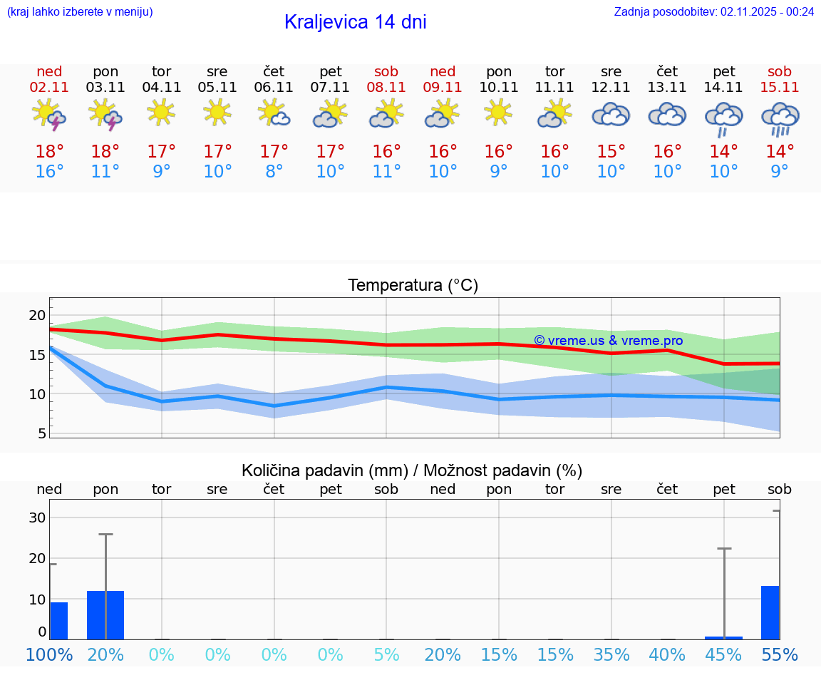 VREME 25 DNI Kraljevica