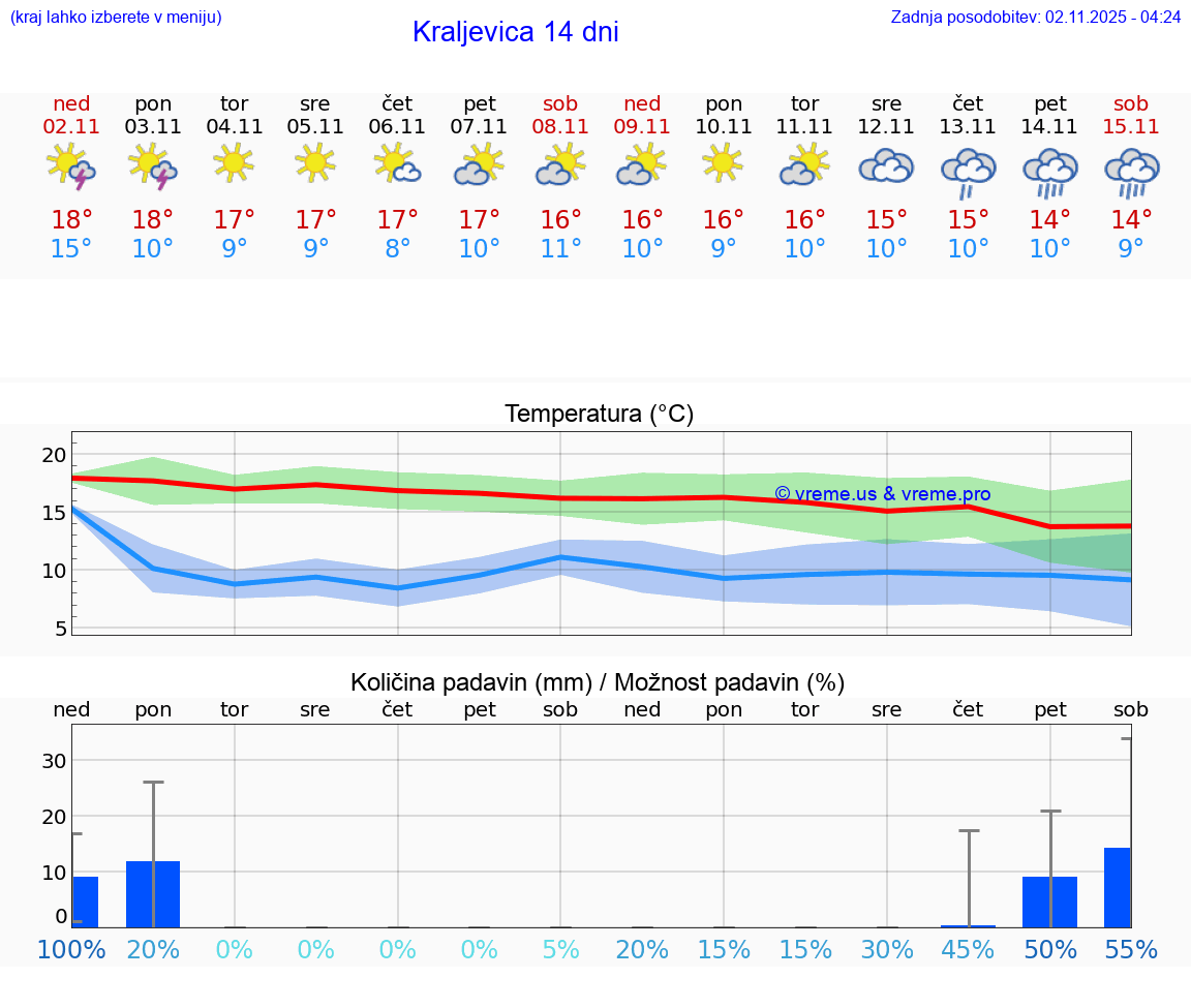 VREME 15 DNI Kraljevica