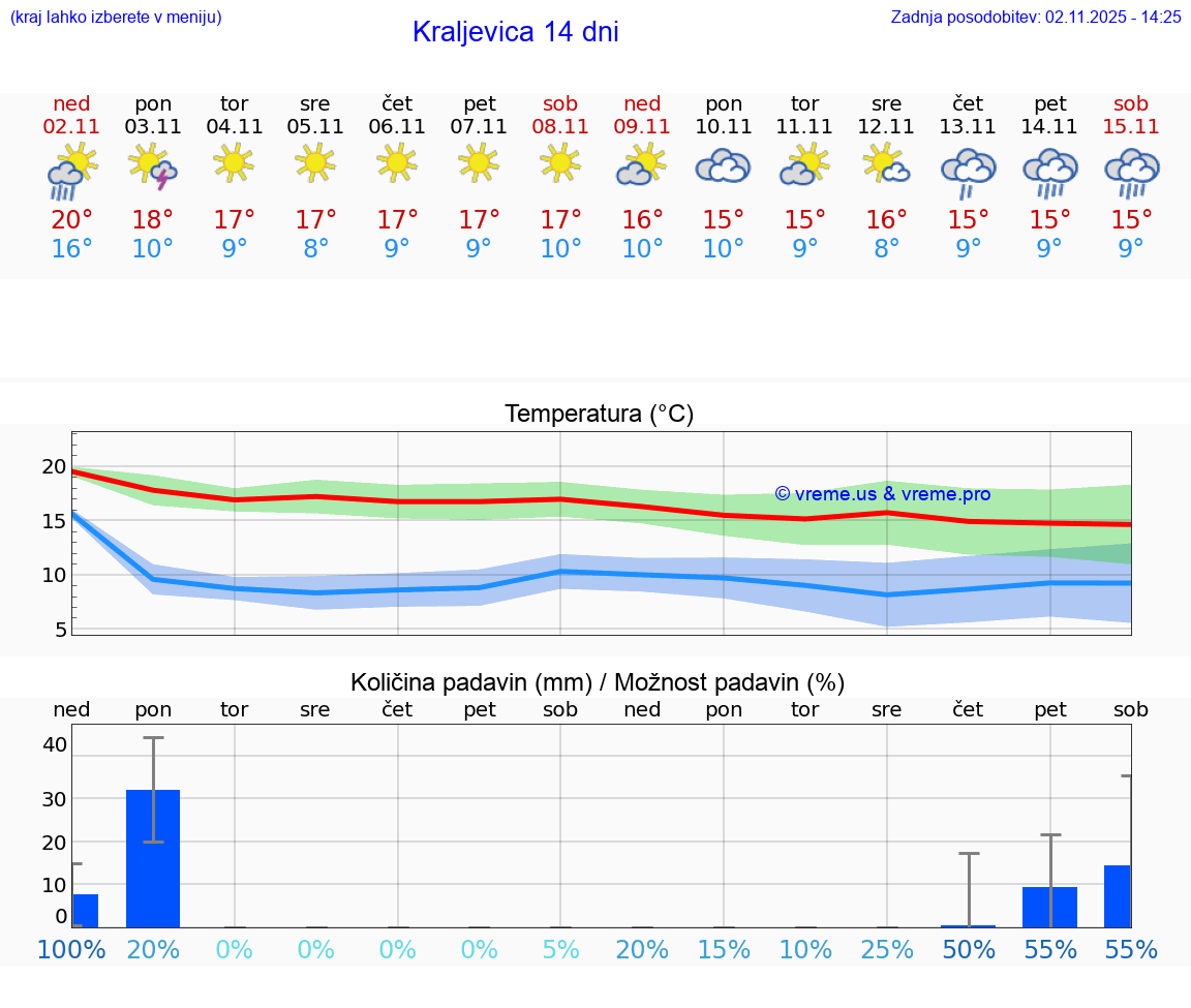 VREME 15 DNI Kraljevica