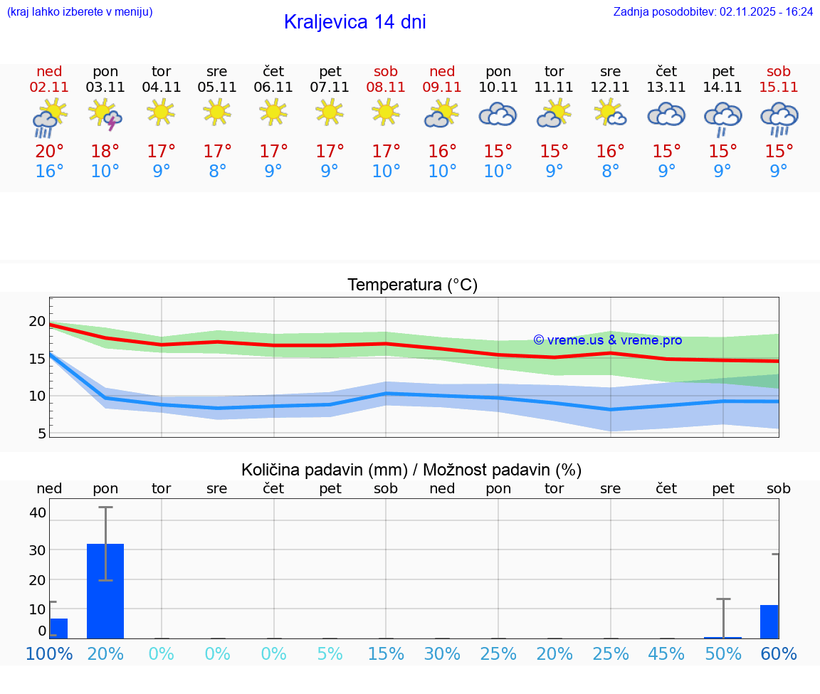 VREME 15 DNI Kraljevica