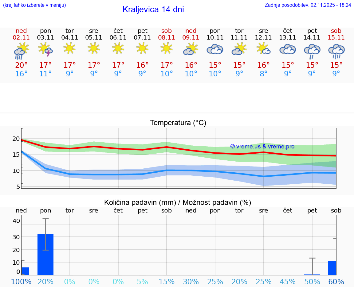VREME 15 DNI Kraljevica