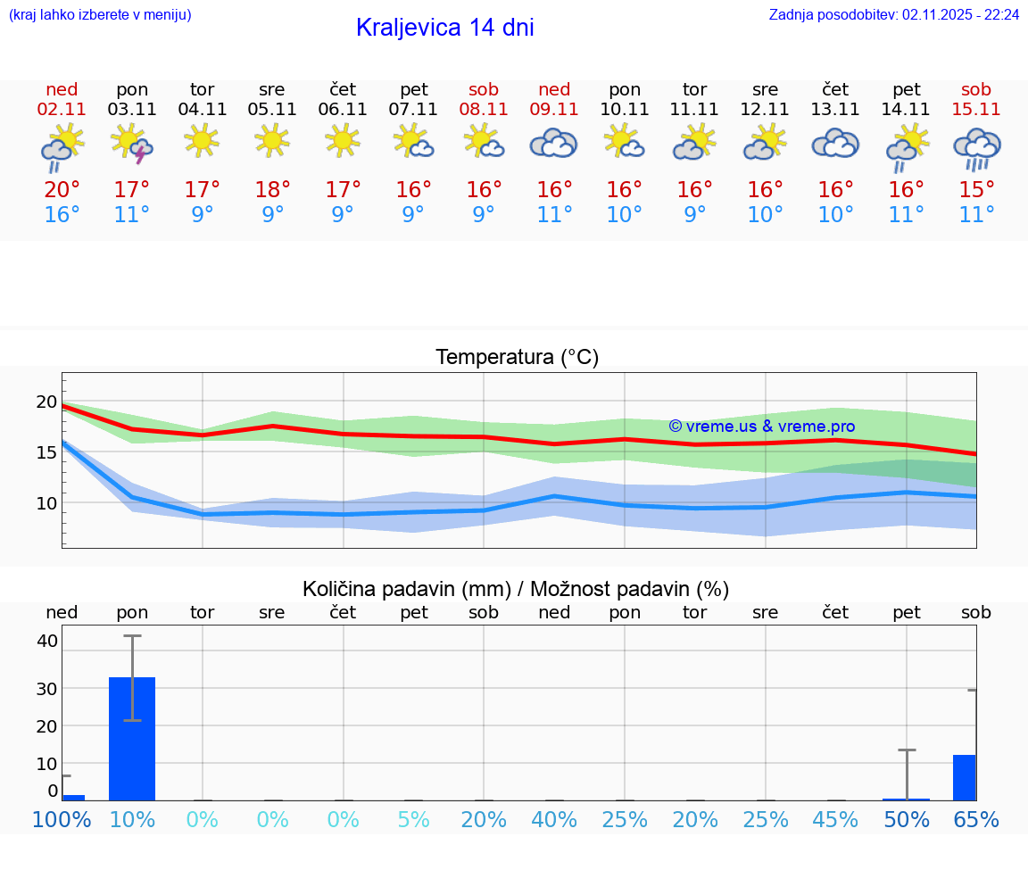VREME 15 DNI Kraljevica
