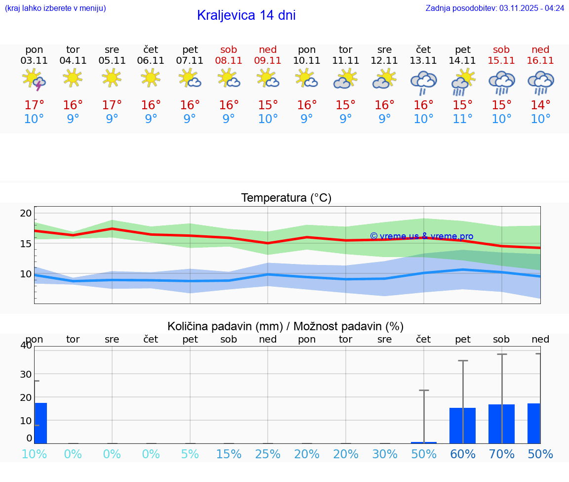 VREME 25 DNI Kraljevica