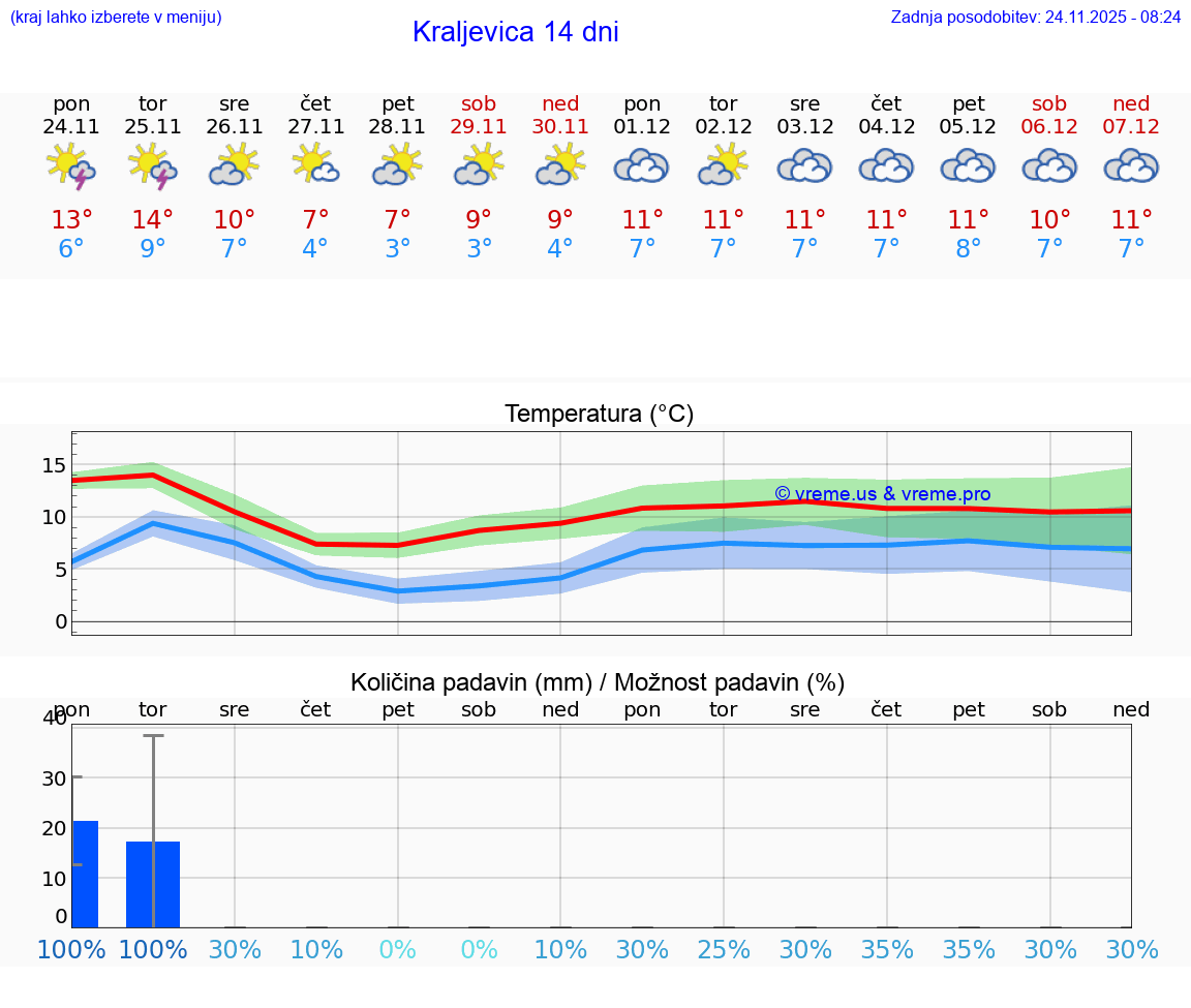 VREME 15 DNI Kraljevica