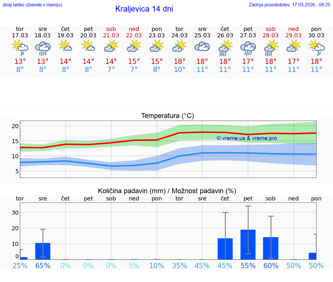 VREME 15 DNI Kraljevica
