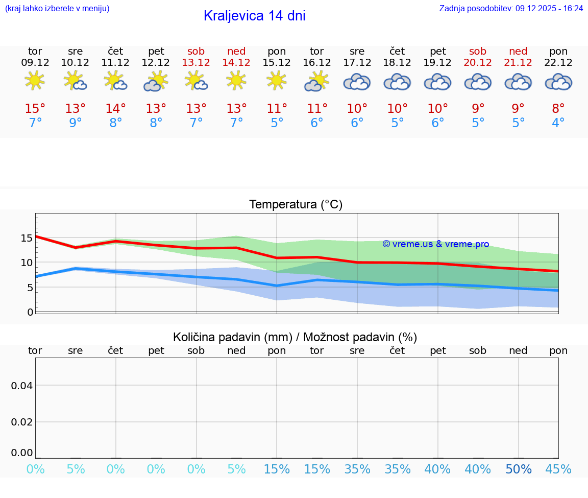 VREME 15 DNI Kraljevica