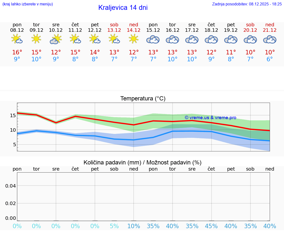 VREME 15 DNI Kraljevica