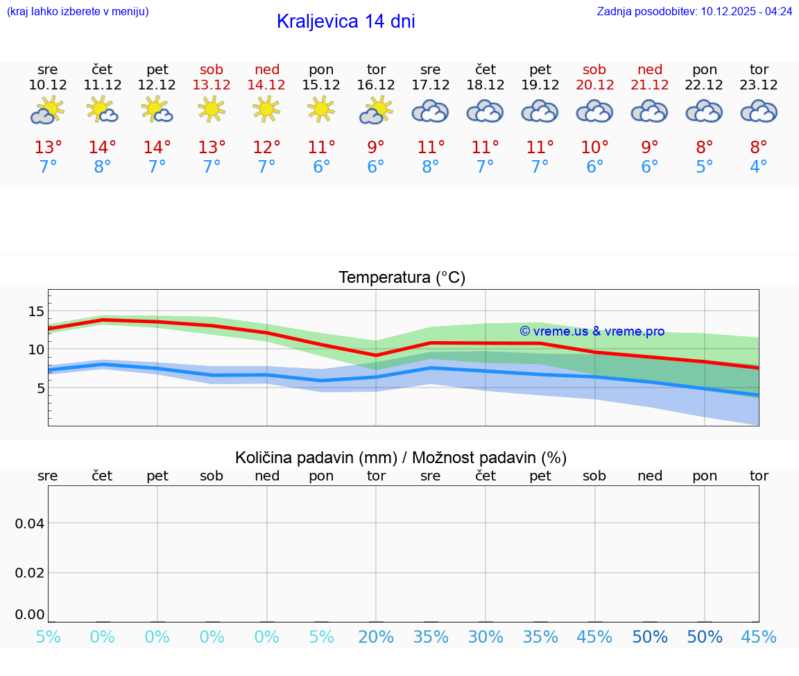 VREME 25 DNI Kraljevica