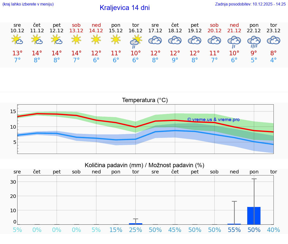 VREME 25 DNI Kraljevica