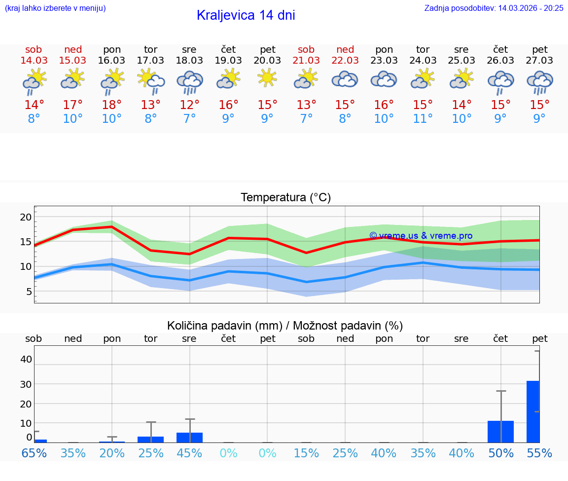 VREME 15 DNI Kraljevica