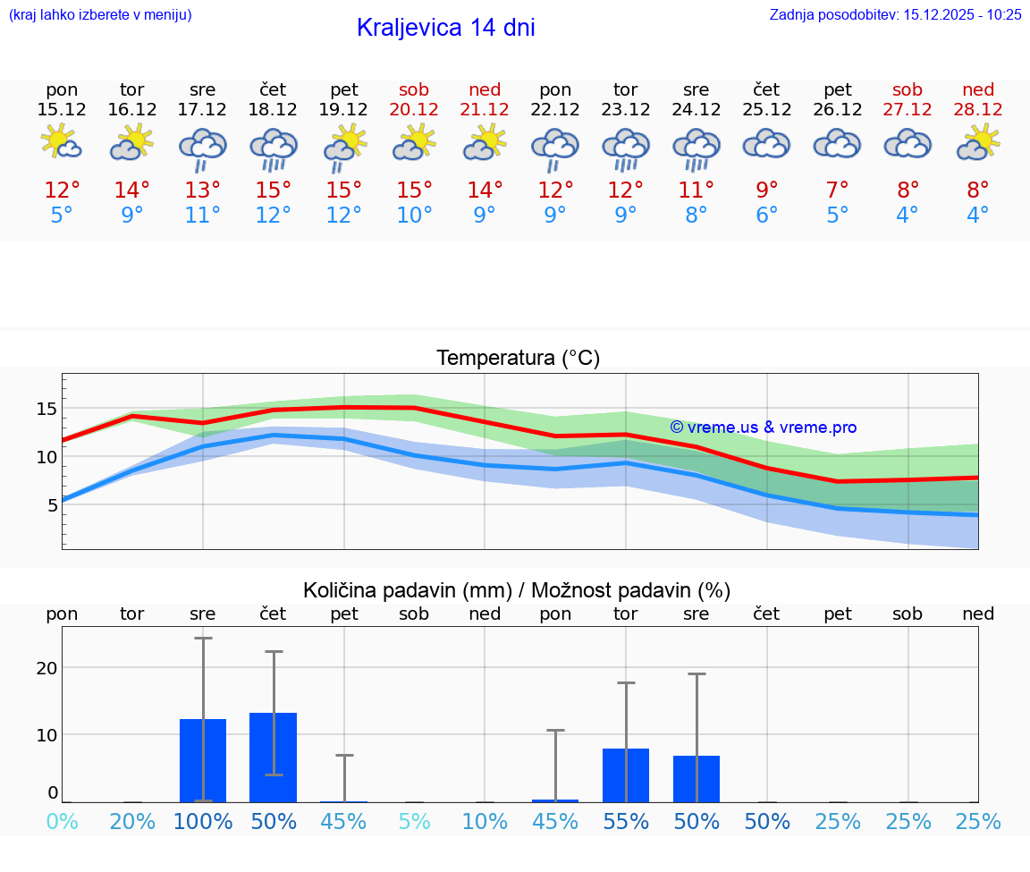 VREME 15 DNI Kraljevica
