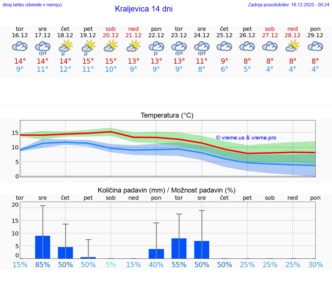 VREME 15 DNI Kraljevica