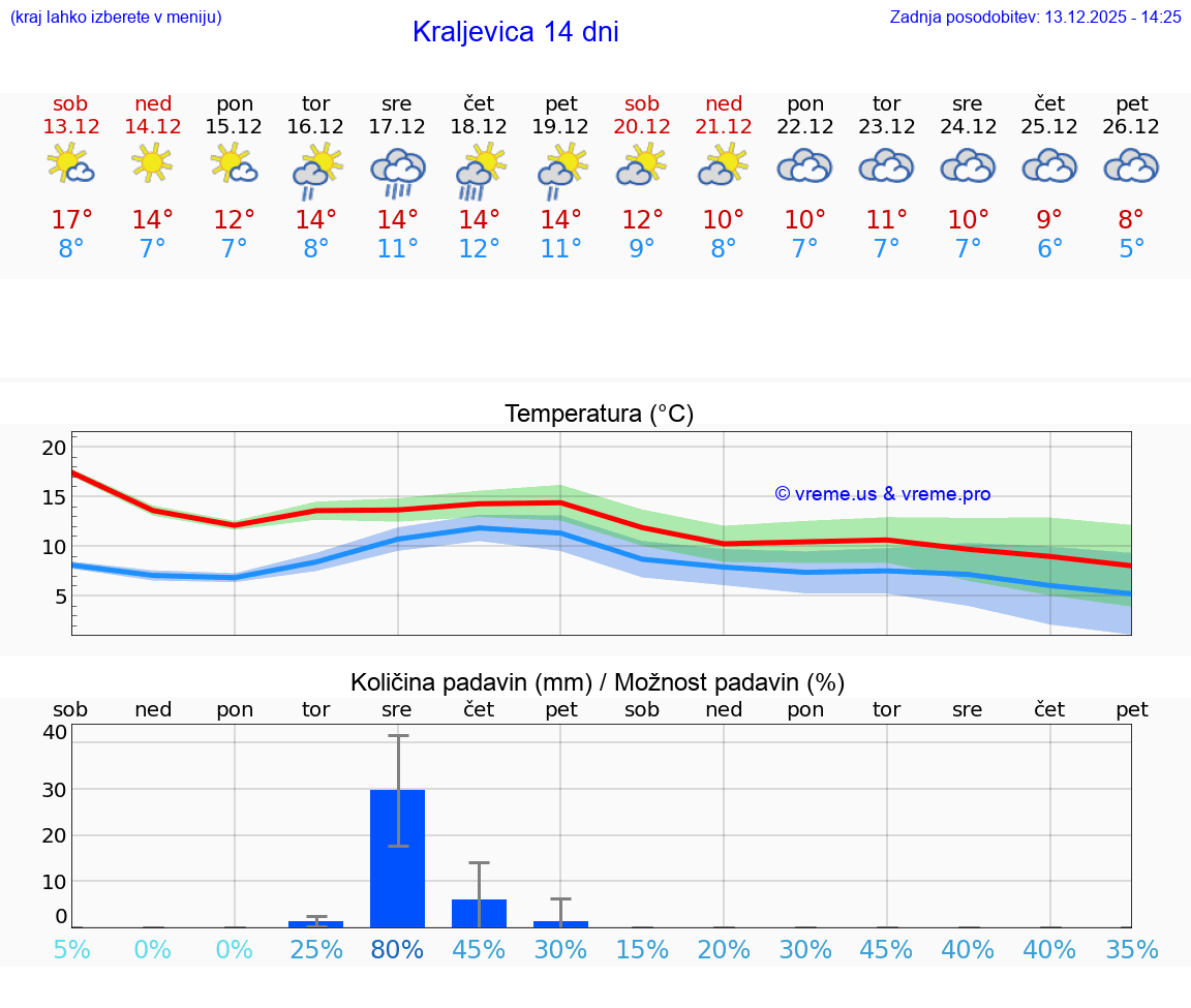 VREME 15 DNI Kraljevica