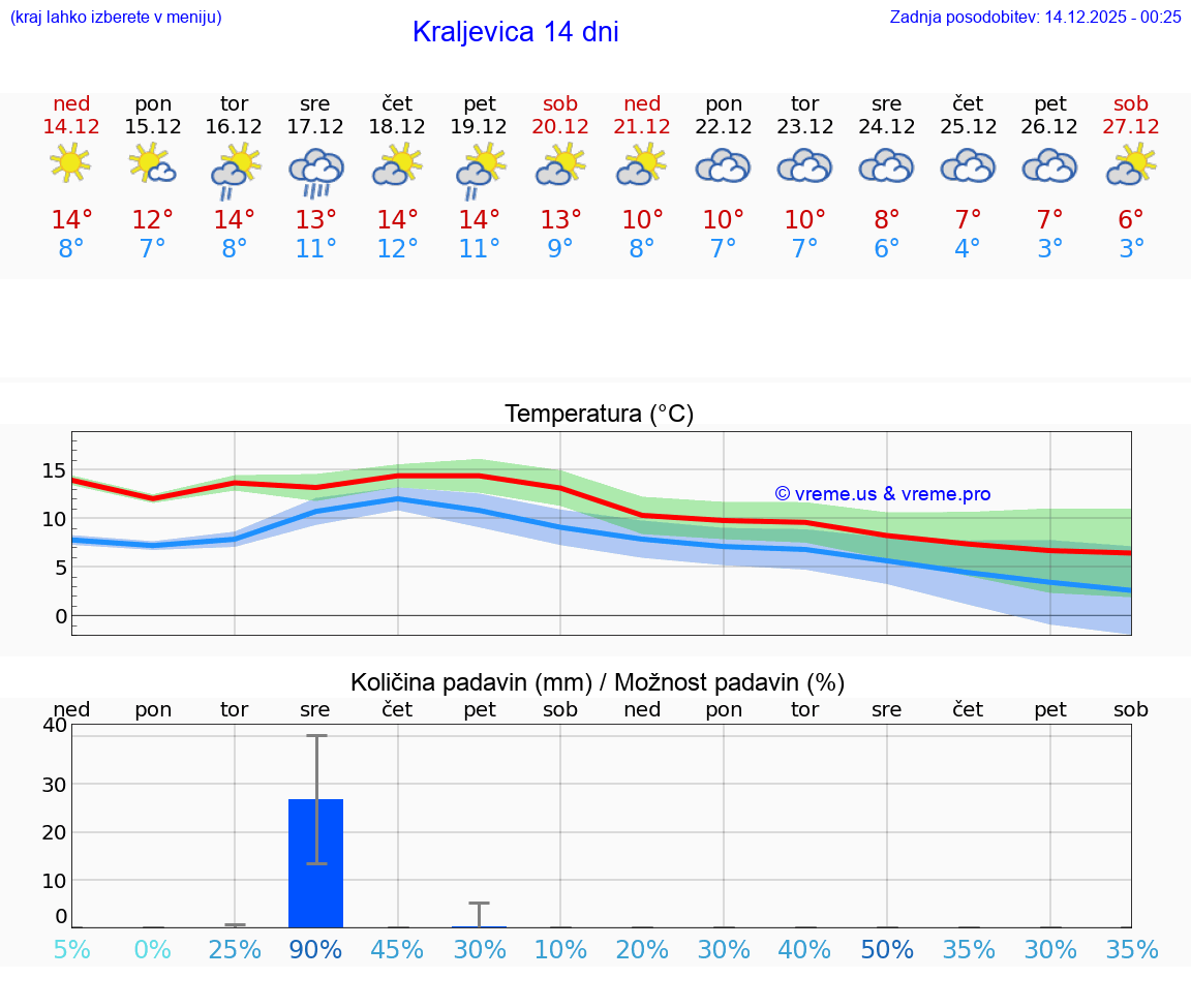 VREME 15 DNI Kraljevica